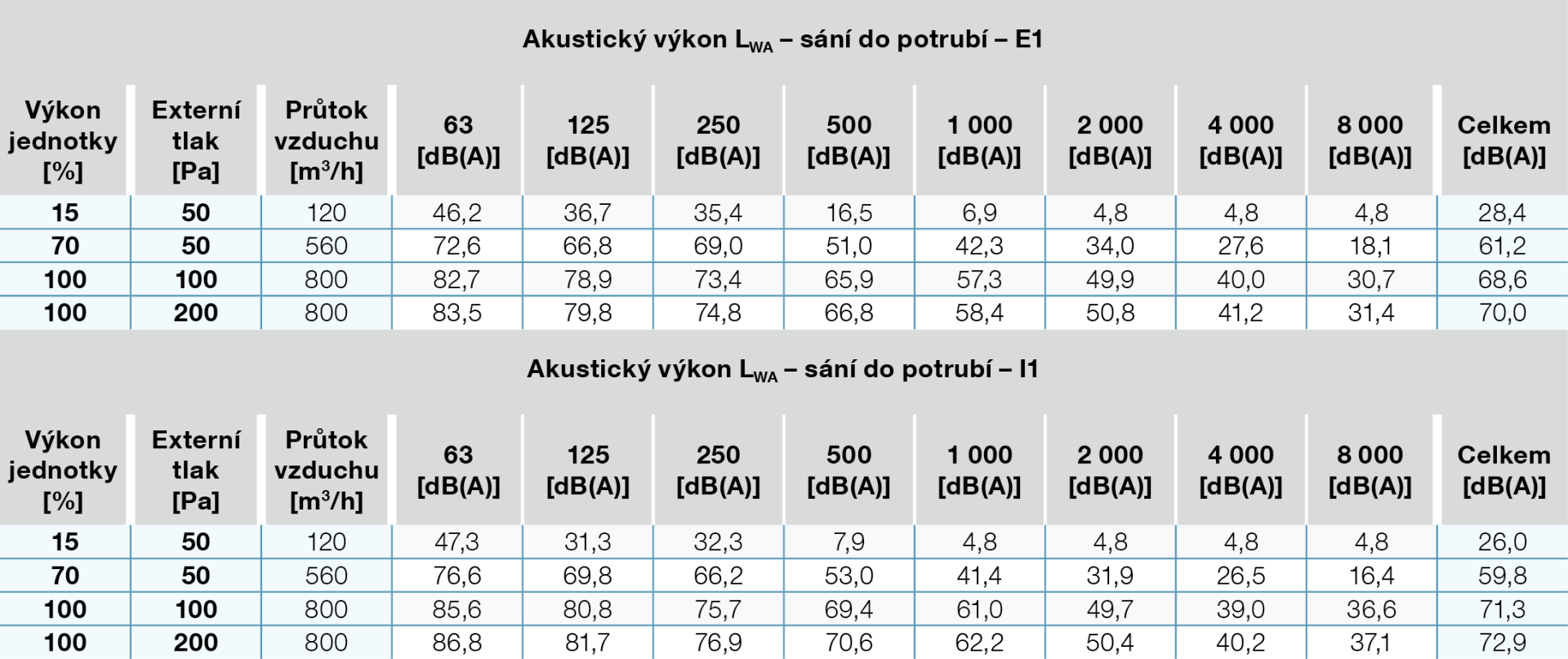 Hluk vyzařovaný z jednotky do potrubí (dle ČSN EN ISO 5136) – na sání do potrubí 800